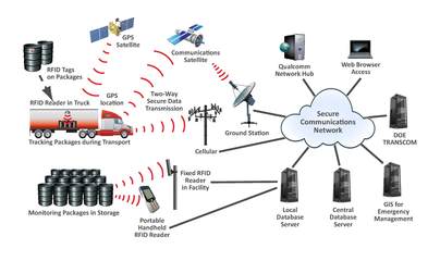 射频识别技术与网络技术的融合研发