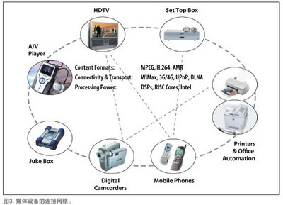 可配置技术对SoC设计及网络技术研发的深远影响