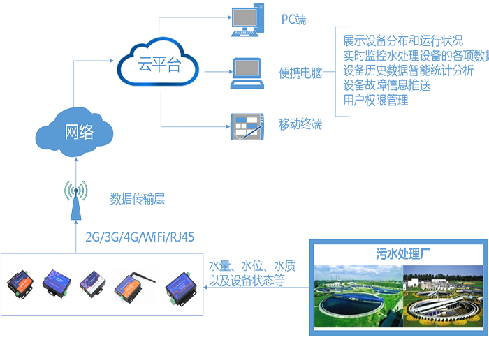 污水处理物联网远程监控解决方案 网络技术研发与应用